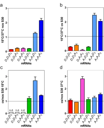 Figure 3. Relative levels of translation recorded for the various mRNAs as a function of temperature  in the presence of the extracts of control and cold shocked cells