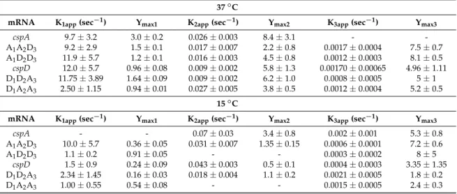 Table 2. Apparent rate constants (K app ) of 30S IC formation monitored by f[ 35 S]-Met-tRNA binding at the indicated temperatures.