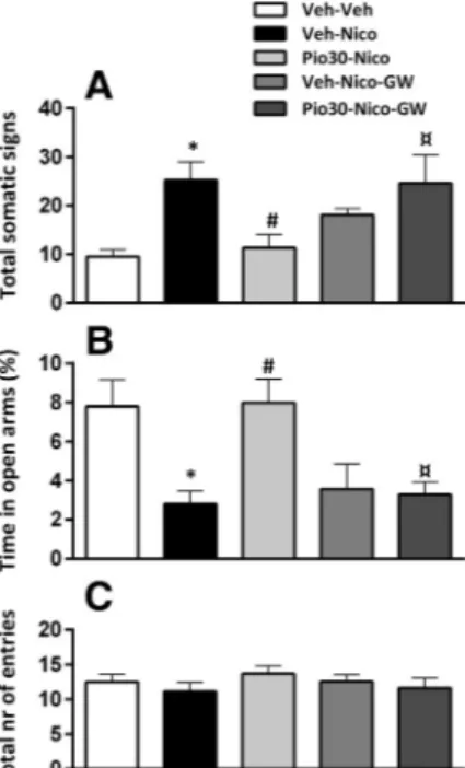 Figure 3. Effects of pioglitazone (Pio), GW9662 and the combination on the expression of the physical withdrawal signs and anxiety-like behavior in PPAR ␥ (⫹/⫹) mice