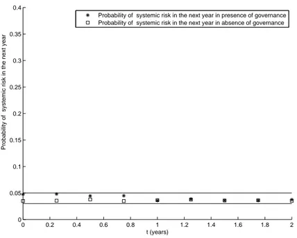 Figure 11: Numerical experiment 1: probability of systemic risk in the next year evaluated at the