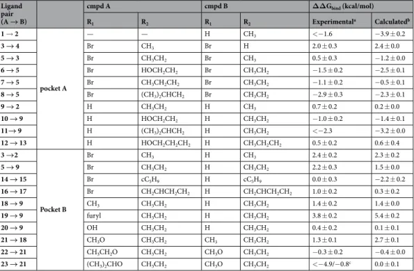 Table 1.  Calculated and experimental relative binding free energies for 20 compound pairs based on adenine