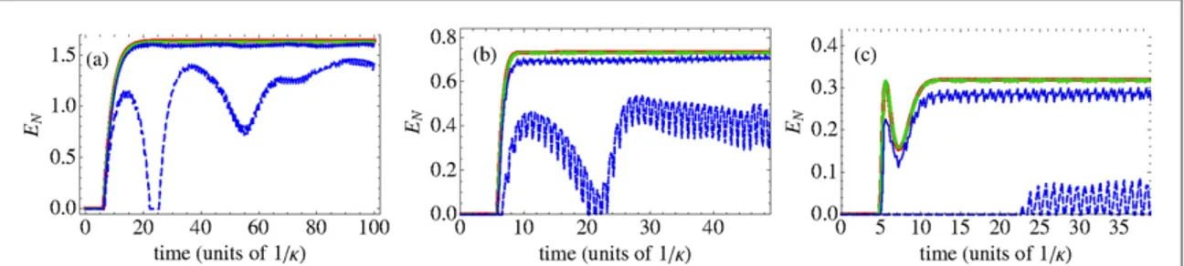 Figure 5. Comparison of the time evolution of E N evaluated with and without the non-resonant terms, when G 2 &gt; G 1 