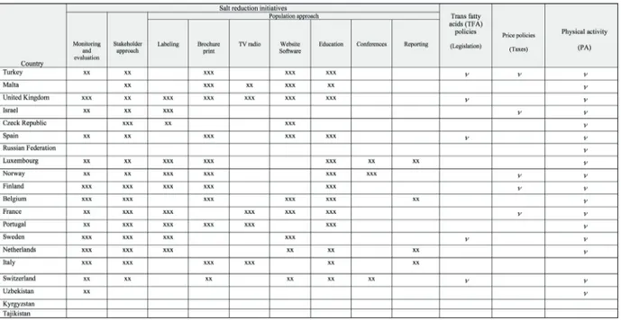 Table II. WHO Country profiles on nutrition, physical activity and obesity (selection of some countries divided by % of obesity).