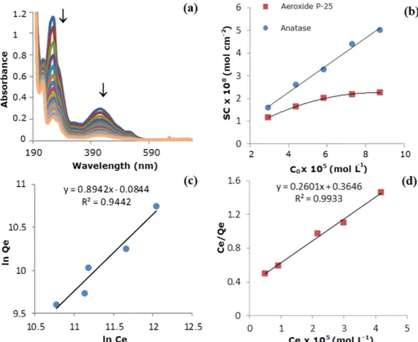 Figure 8.  Decrease of UV-Vis spectra in the solution during the adsorption process of 7.30 × 10 −5  mol  L −1   