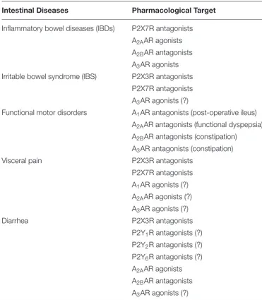 TABLE 1 | Promising pharmacological tools acting on purinergic receptors to manage intestinal disorders.
