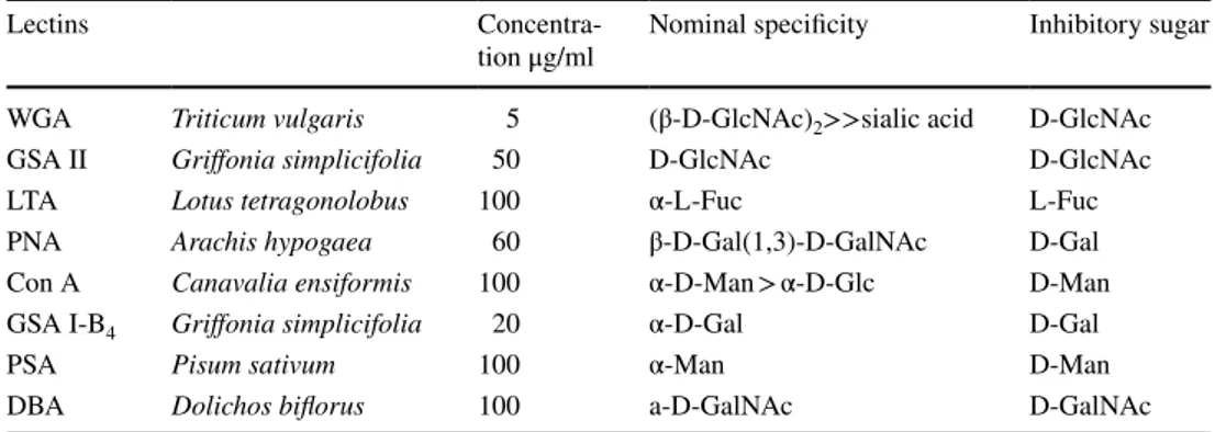 Table 2   Lectins used in the  study, working concentration,  specificity, inhibitory sugars