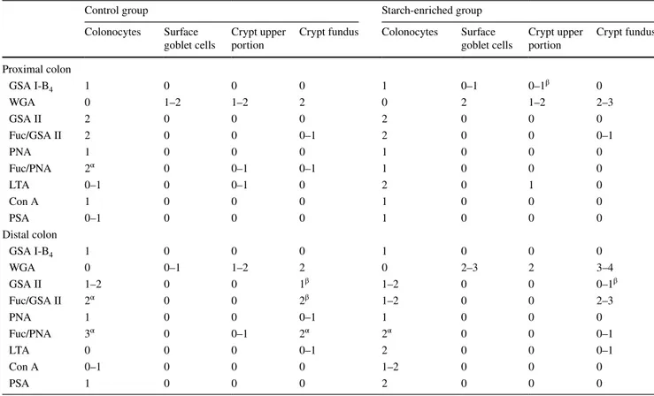 Table 3   Lectin binding patterns, with and without fucosidase predigestion, in the rat proximal and distal colon