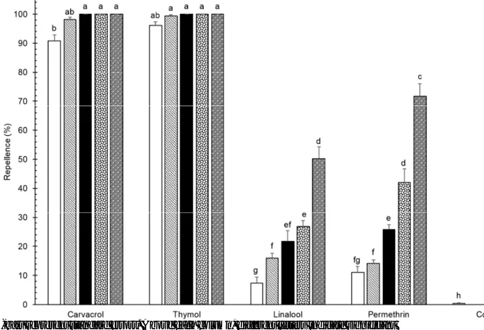 Table 1. Hatching rates of Ixodes ricinus eggs treated with different concentrations of carvacrol,  thymol, linalool and permethrin under laboratory conditions (27±1°C and R.H