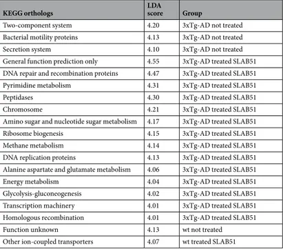 Table 2.  Effects of SLAB51 on KEGG orthologs in 24 weeks old wt and 3xTg-AD mice. Acetic acid Propionic acid Butyric acid Total SCFA