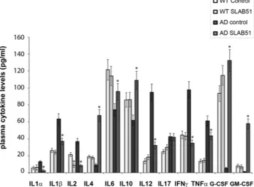 Figure 3.  Inflammatory cytokines. ELISA of inflammatory cytokines measured in the plasma of 24 week- week-old wt and AD mice untreated or treated with SLAB51