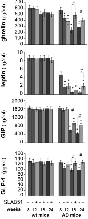 Figure 4.  Plasma concentrations of gut hormones. Hormones were determined in the plasma of treated and  control wt and AD mice