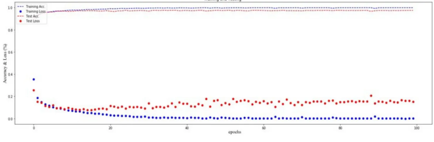 FIGURE 5. Dynamic graph of accuracy validated accuracy and loss and validated loss (Image Ratio: 229*229).