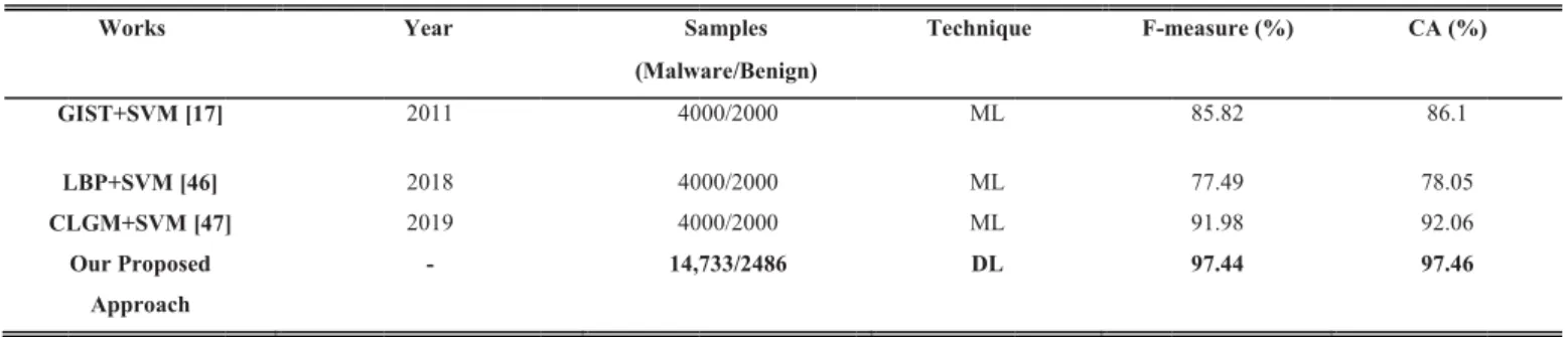 TABLE 3. Comparision of malware detection approach with other methods based on classification accuracy.