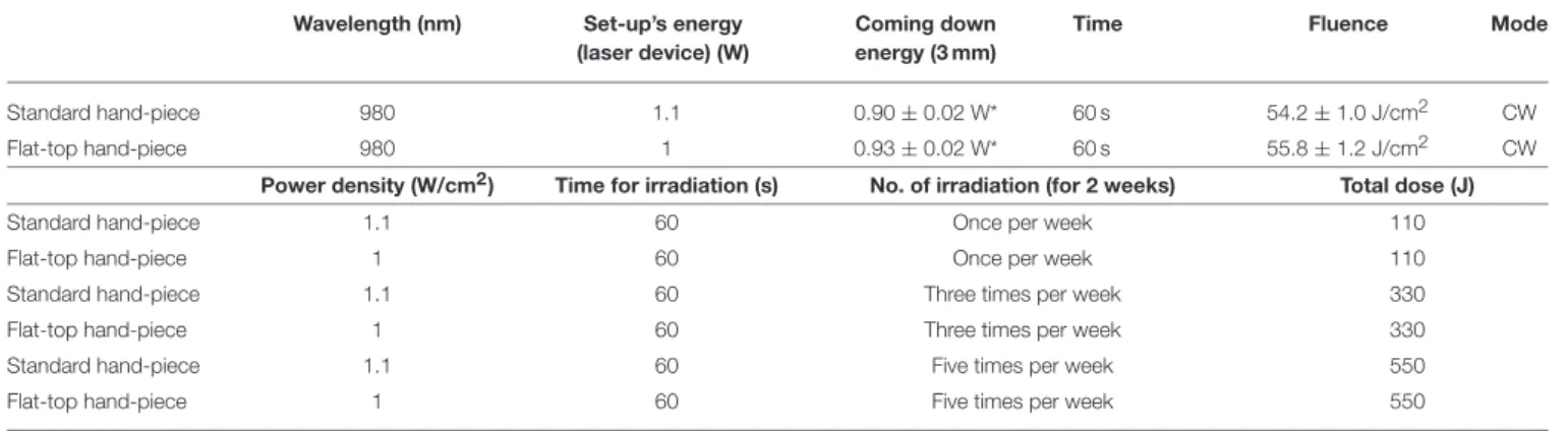 TABLE 2 | Laser irradiation for the experimental set-up.