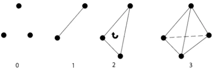 Fig. 4 Simplices in R 3 . 0-simplex is point or vertex, 1-simplex is an edge, 2-simplex is a triangle, and 3-simplex is a thetrahedron