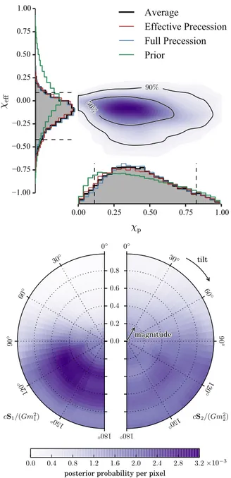 FIG. 3. Top: Posterior probability density for the effective inspiral and precession spin parameters, χ eff and χ p 