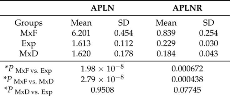 Table 3. Mean mRNA levels and standard deviation values (SD) of apelin and its receptor in sheep mammary gland.
