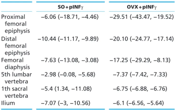 Table 1  Effects of pINF γ on BMD in SO and OVX mice  expressed as mean percent difference between  SO-pINFγ-treated and SO-pSV2neo-SO-pINFγ-treated mice and between  OVX-pINFγ-treated and OVX-pSV2neo-treated mice (n = 6  mice  per  group) (D); P  &lt; 0.0