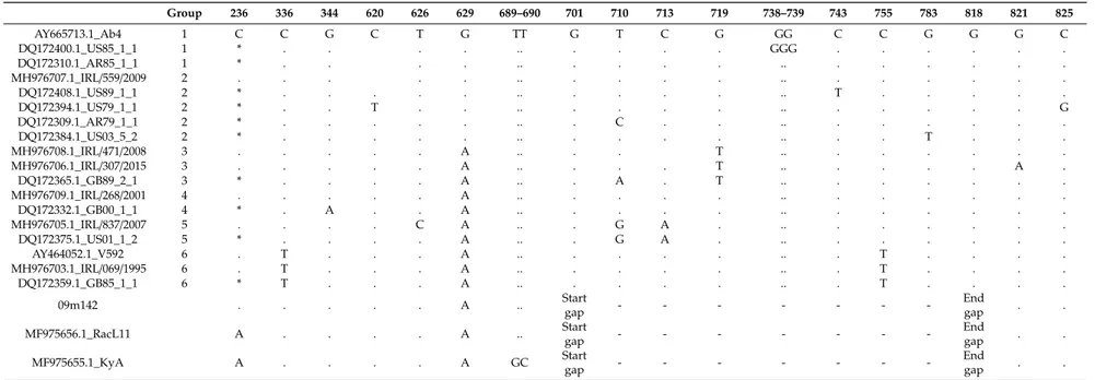 Table 5. Nucleotide variations in ORF68 of samples and of isolates grouped according to Nugent et al., 2006 [4]