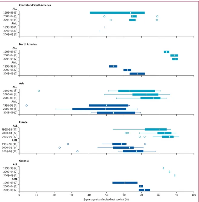 Figure 2: Age-standardised 5-year net survival (%) for children diagnosed with acute lymphoblastic leukaemia (ALL) and acute myeloid leukaemia (AML)  during 1995–2009