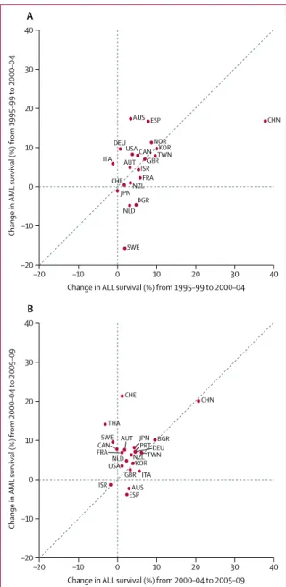 Figure 4: Change (absolute difference, %) in age-standardised 5-year net  survival for acute lymphoblastic leukaemia (ALL) and acute myeloid  leukaemia (AML), between (A) 1995–99 and 2000–04 and (B) between  2000–04 and 2005–09