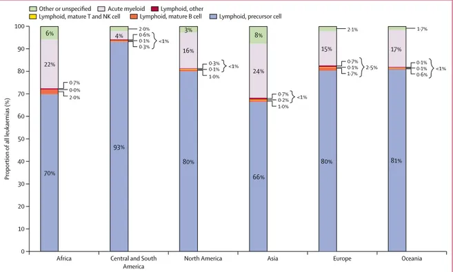 Figure 1: Distribution (%) of leukaemia subtypes in children diagnosed during 1995–2009 and included in survival analyses, by continent Leukaemias were classified according to the third edition of the International Classification of Childhood Cancer.