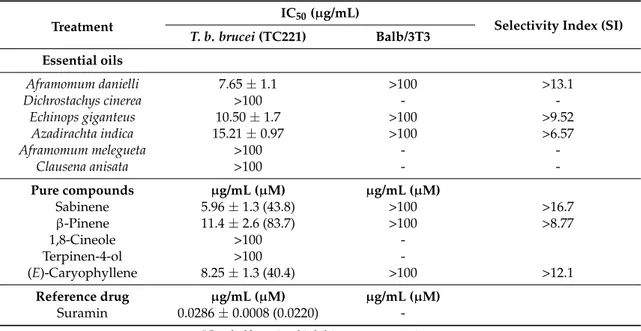 Table 2. Inhibitory effects of essential oils from Cameroonian plants against Trypanosoma brucei brucei TC221 and Balb/3T3 cells.