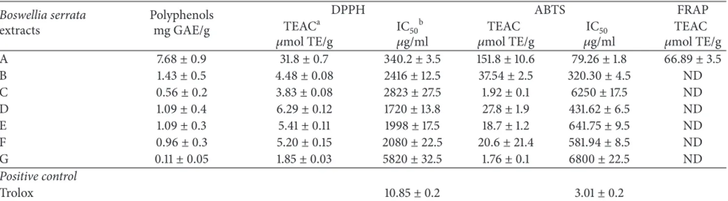 Table 2: In vitro radical scavenging activity and polyphenolic content of different Boswellia extracts.