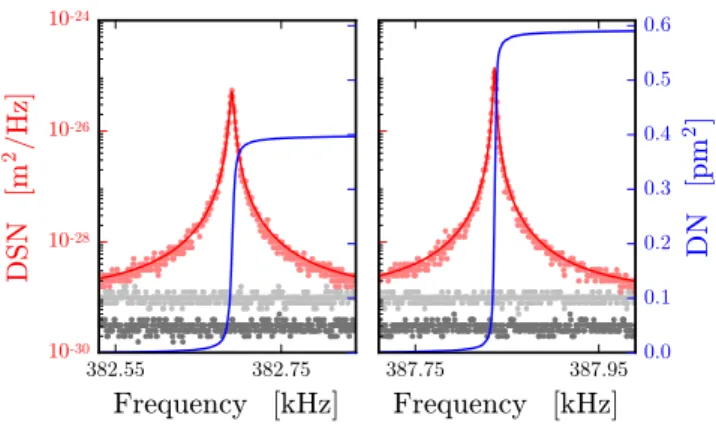 FIG. 7: Displacement spectral noise (DSN) for the fundamen- fundamen-tal mode (1, 1). The calibration parameter is V pp = 2.7 V, and the best–fit values are ω m (1,1) = 2π × 271.269 kHz, Γ (1,1) = 2π×0.9 Hz, and m (1,1) opt = 70.0(2) ng