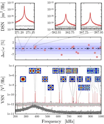 FIG. 2: Top: Calibrated displacement spectral noise (DSN) obtained from the homodyne measurement of the optical  out-put when the system is driven by thermal noise only, i.e., without any electromechanical coupling