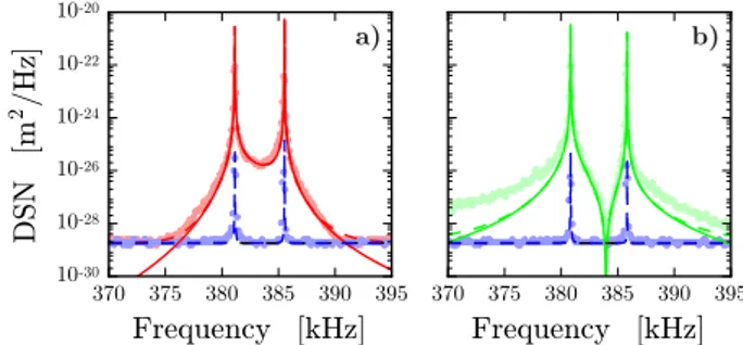 FIG. 4: Voltage sensitivity (VS) of the RF–to–optical trans- trans-ducer. Light–red dots correspond to the inferred voltage  sen-sitivity of our transducer from the blue data of Fig