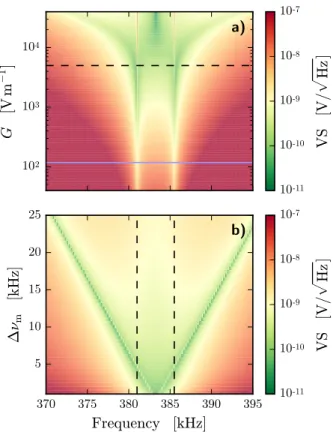 FIG. 6: Theoretical prediction for the voltage sensitivity (VS) of an RF–to–optical transducer based on a two-mode mechanical resonator in the case of negligible RF noise with a shot noise level S in = 1.8 × 10 −29 m 2 /Hz