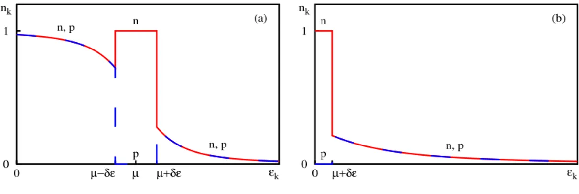 Figure 4: Schematic representation of the occupation number of neutrons n =↑ (full line) and protons p =↓ (dashed line) as a function of the energy ε k in asymmetric (n n &gt; n p ) nuclear matter with proton-neutron pairing, for (a) µ &gt; δε and (b) µ &l