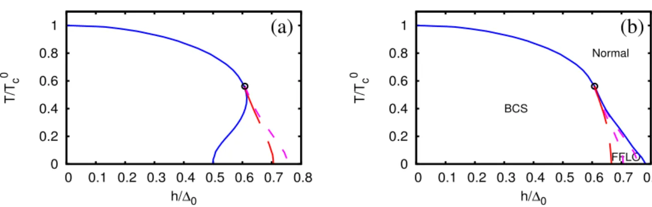 Figure 5: (a) Phase diagram for the superfluid /normal transition in the (extreme) weak-coupling limit