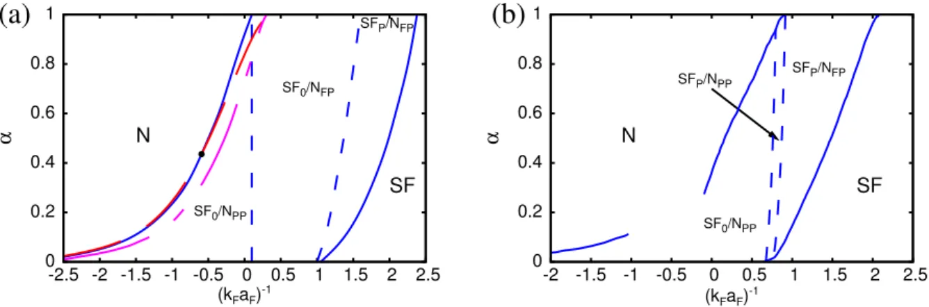 Figure 6: (a) Mean-field T = 0 phase diagram for the population imbalance α = (n ↑ − n ↓ )/(n ↑ + n ↓ ) vs the coupling parameter (k F a F ) −1 , where k F is determined by the total density n = n ↑ + n ↓ 