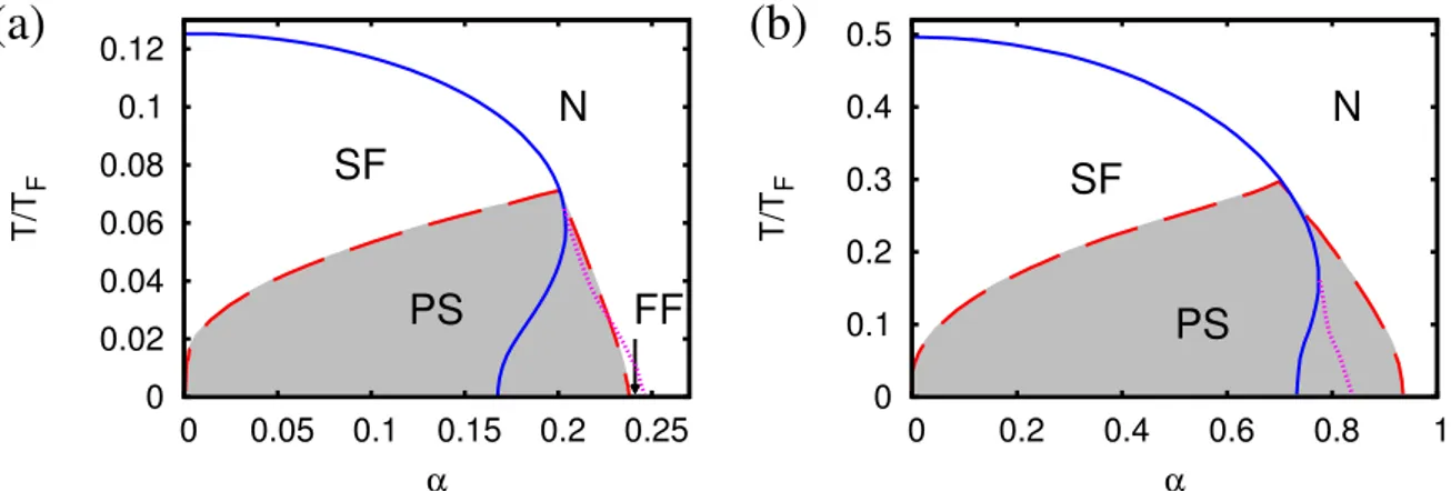 Figure 7: Mean-field phase diagram for temperature T (in units of the Fermi temperature T F ) vs population imbalance α with the coupling values (a) (k F a F ) −1 = −1.0 and (b) (k F a F ) −1 = 0, where k F and T F are defined in terms of the total density