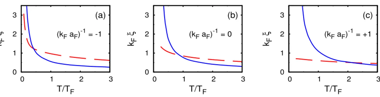 Figure 11: The temperature dependence of the inter-pair coherence length ξ (full lines) and of the intra-pair coherence length ξ pair (dashed lines) is shown above T c for three values of the coupling (k F a F ) −1 