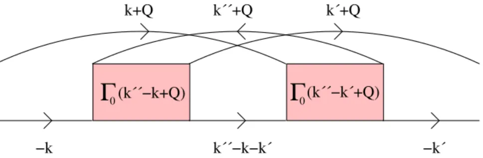 Figure 14: Graphical representation of the bosonic-like self-energy Σ pp GMB (Q) that enters the condition (83) for the critical temperature, according to the GMB approach