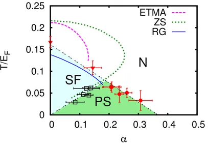 Figure 17: Phase diagram for a unitary Fermi gas in the plane temperature (in units of T F ) vs polarization α