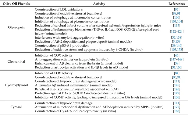 Table 1. Studies showing a protective activity of olive oil phenols against neurological disorders.