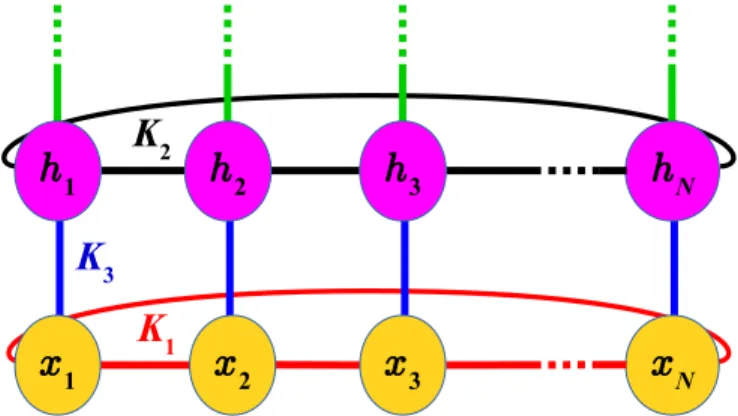 FIG. 1. (color online). Structure of the unrestricted Boltz- Boltz-mann machine. The lower (yellow) nodes depict visible spins, the upper (magenta) nodes depict the hidden spins