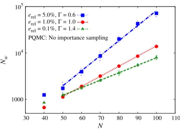 FIG. 3. (color online). Number of random walkers N w re- re-quired to determine, using the PQMC algorithm without  im-portance sampling, the ground-state energy with a relative error e rel , see Eq