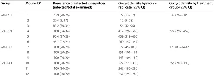 Table 2  Effect of  ethanolic and  aqueous leaf extracts of  Vernonia amygdalina on  Plasmodium berghei oocyst develop- develop-ment in Anopheles stephensi mosquitoes