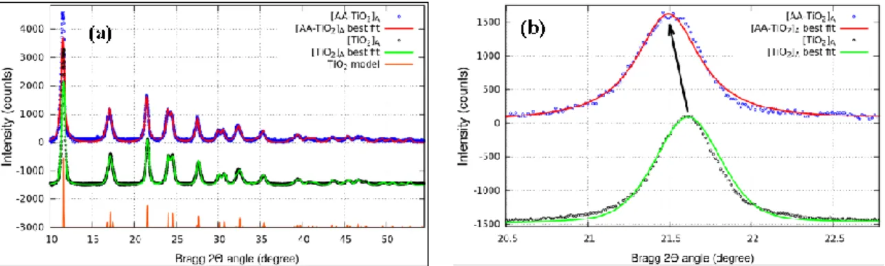Figure 3. X-ray diffraction (XRD) patterns of (a) [TiO 2 ] A  and [AA-TiO 2 ] A  containing 2.5 wt % of AA;  (b) Magnification of the 004 peak in the range in the range 20.5–23.0 deg