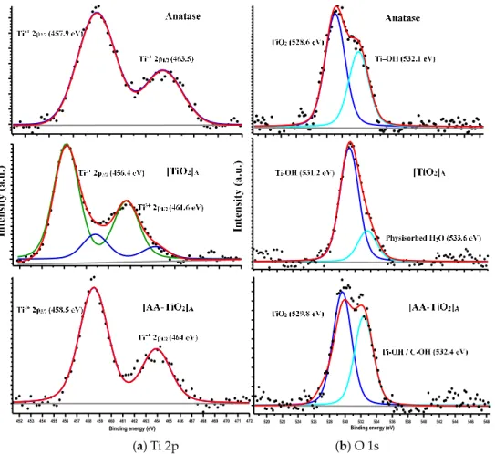 Figure 4. X-ray photoelectron spectroscopy (XPS) spectra of commercial Anatase (top), pure [TiO 2 ] A