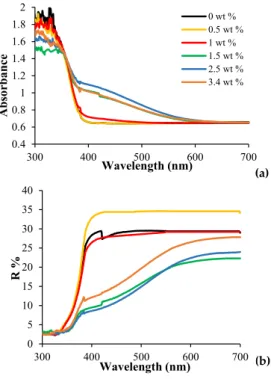 Figure  6a  shows  the  UV-Vis  spectral  change  due  to  different  AA  amounts  wt  %  of [PP@AA- [PP@AA-TiO 2 ] A  photocatalysts, demonstrating an increase in the absorption in the range of 370–570 nm