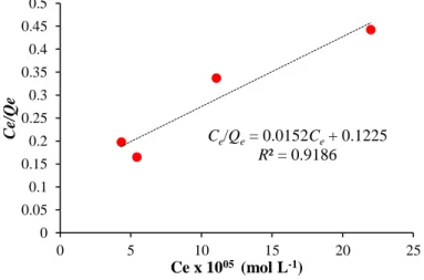 Figure 7. Langmuir isotherm graph for ARS adsorption on [PP@AA-TiO 2 ] A . 