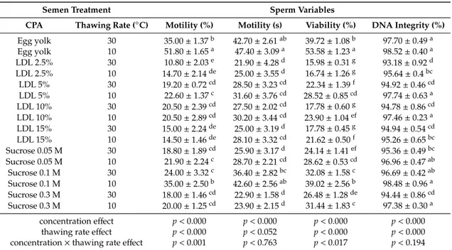Table 1. Sperm quality variables (mean ± SE) recorded for native trout frozen with different non-permeating cryoprotectants (CPAs) (at different concentrations) and two thawing rates (N = 5).