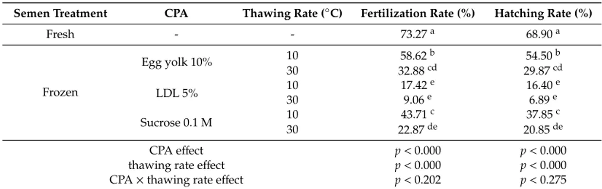 Table 2. Fertilization ability of fresh semen or frozen semen in presence of the three non-permeating cryoprotectants and two different thawing rates.