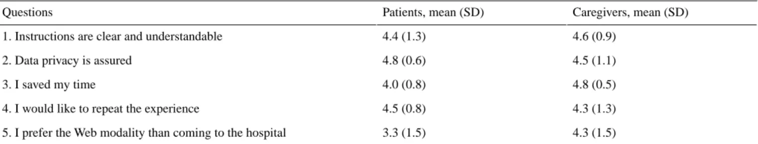 Table 5.  Results of the questionnaire a  on acceptance of the videoconference modality for cognitive testing